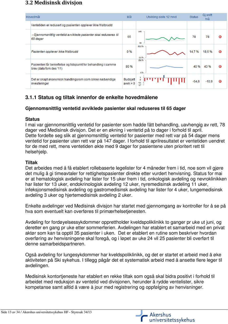 uavhengig av rett, 78 dager ved Medisinsk divisjon. Det er en økning i ventetid på to dager i forhold til april.