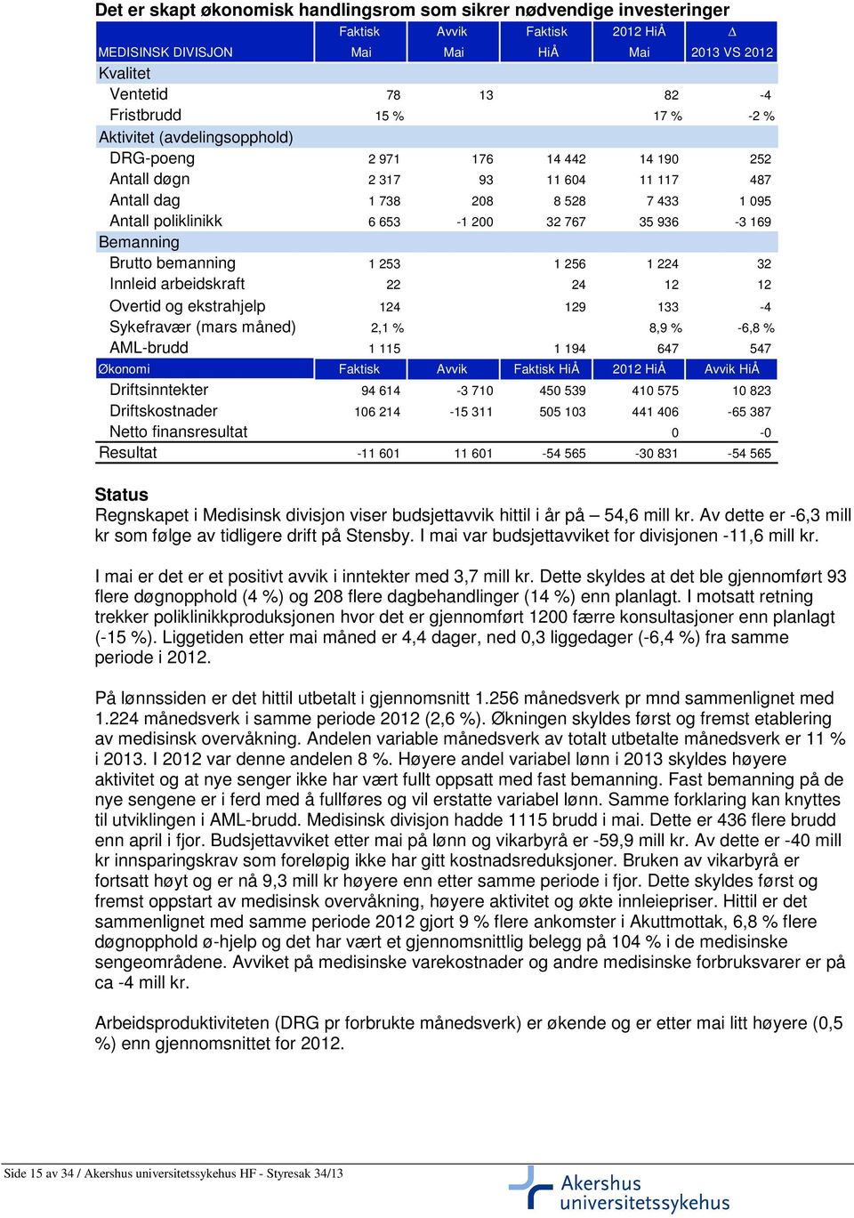 169 Bemanning Brutto bemanning 1 253 196 1 256 1 224 32 Innleid arbeidskraft 22 24 12 12 Overtid og ekstrahjelp 124 129 133-4 Sykefravær (mars måned) 2,1 % 8,9 % -6,8 % AML-brudd 1 115 1 194 647 547