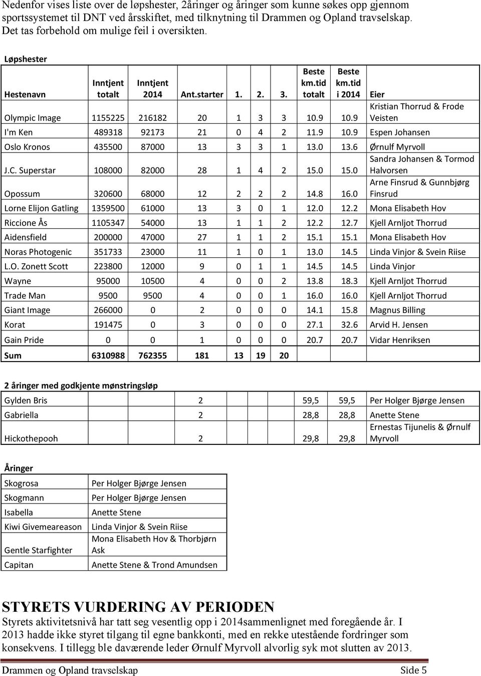 tid i 2014 Eier Kristian Thorrud & Frode Veisten I'm Ken 489318 92173 21 0 4 2 11.9 10.9 Espen Johansen Oslo Kronos 435500 87000 13 3 3 1 13.0 13.6 Ørnulf Myrvoll Sandra Johansen & Tormod J.C.