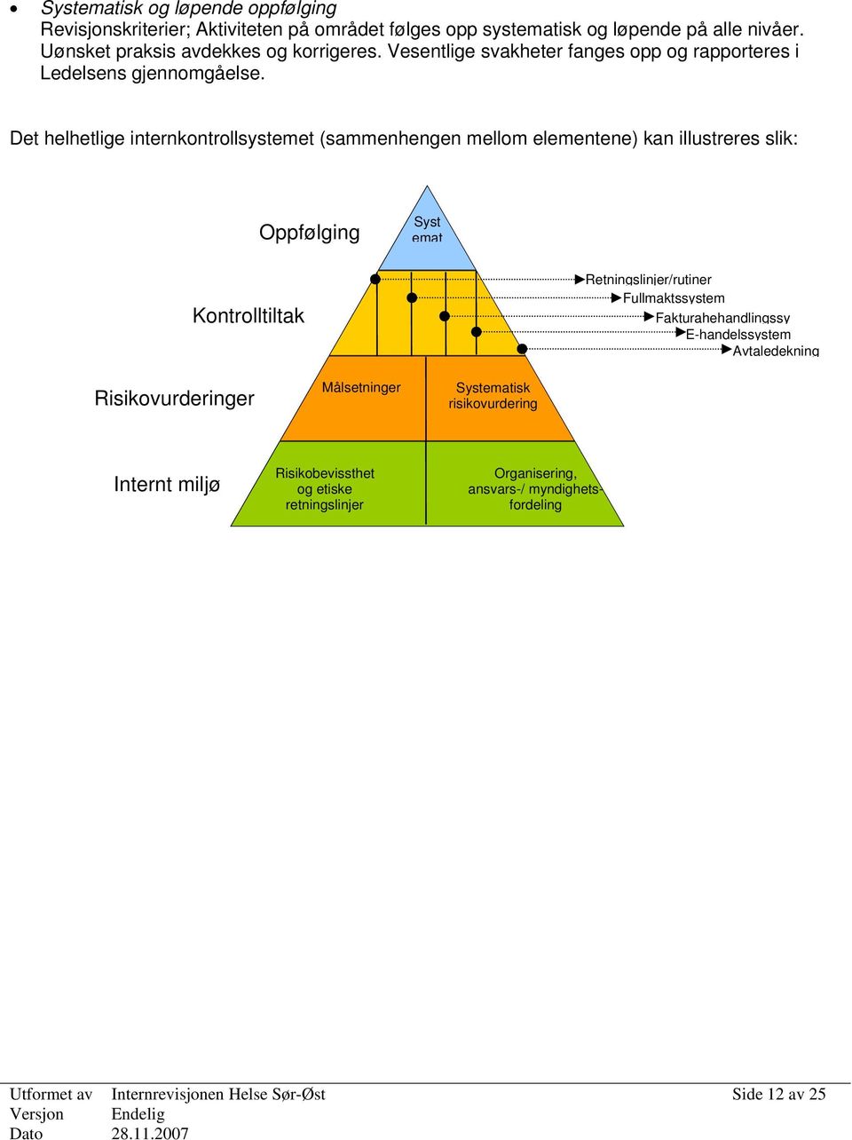 Det helhetlige internkontrollsystemet (sammenhengen mellom elementene) kan illustreres slik: Oppfølging Syst emat Kontrolltiltak Retningslinjer/rutiner Fullmaktssystem