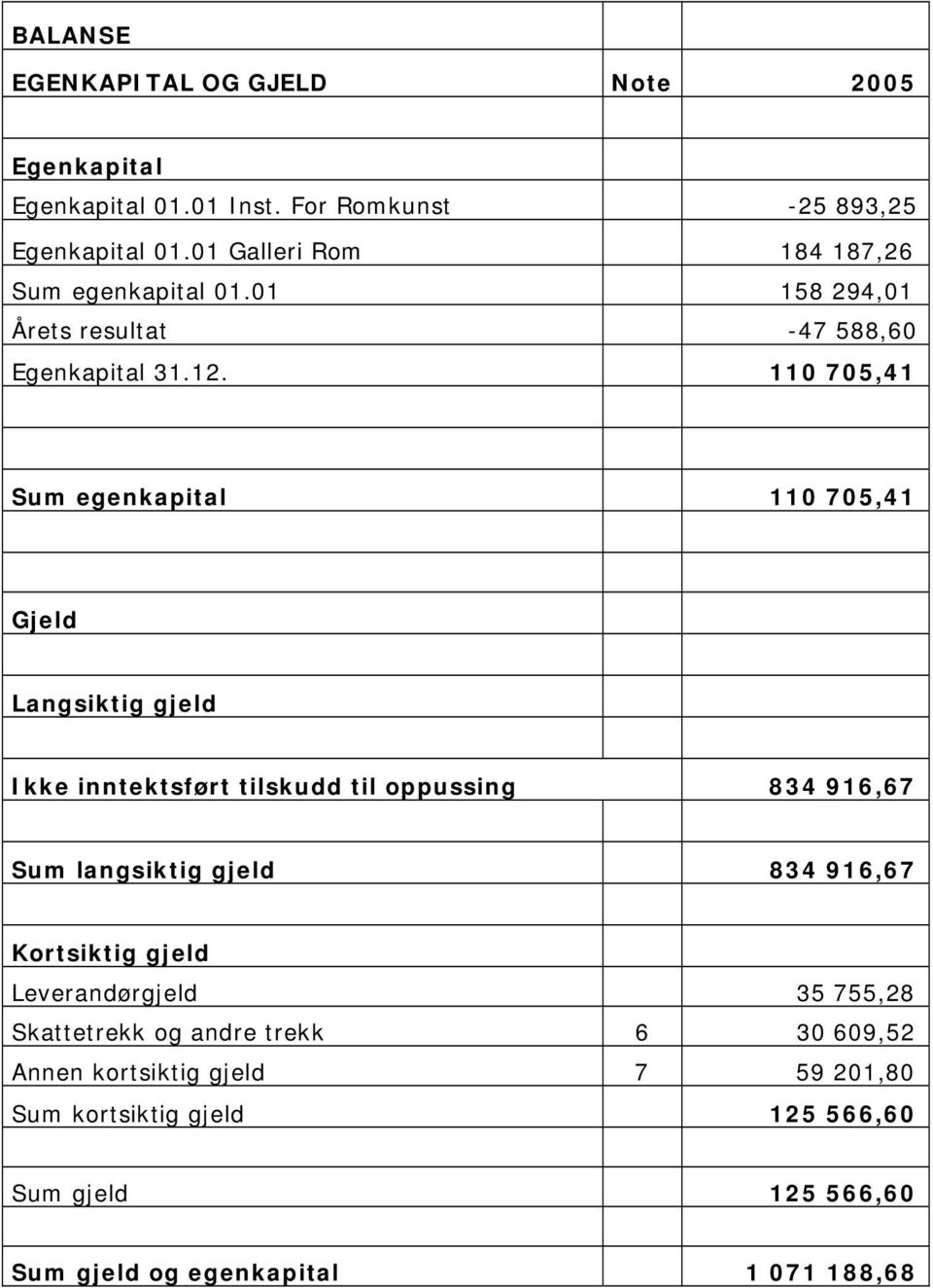 110 705,41 Sum egenkapital 110 705,41 Gjeld Langsiktig gjeld Ikke inntektsført tilskudd til oppussing 834 916,67 Sum langsiktig gjeld 834