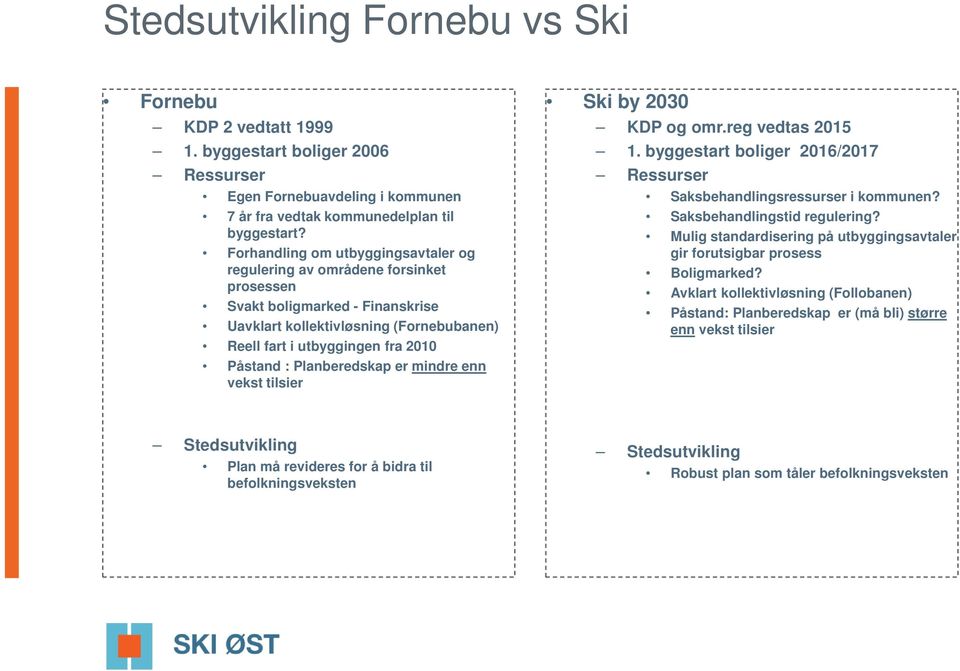 Planberedskap er mindre enn vekst tilsier Ski by 2030 KDP og omr.reg vedtas 2015 1. byggestart boliger 2016/2017 Ressurser Saksbehandlingsressurser i kommunen? Saksbehandlingstid regulering?