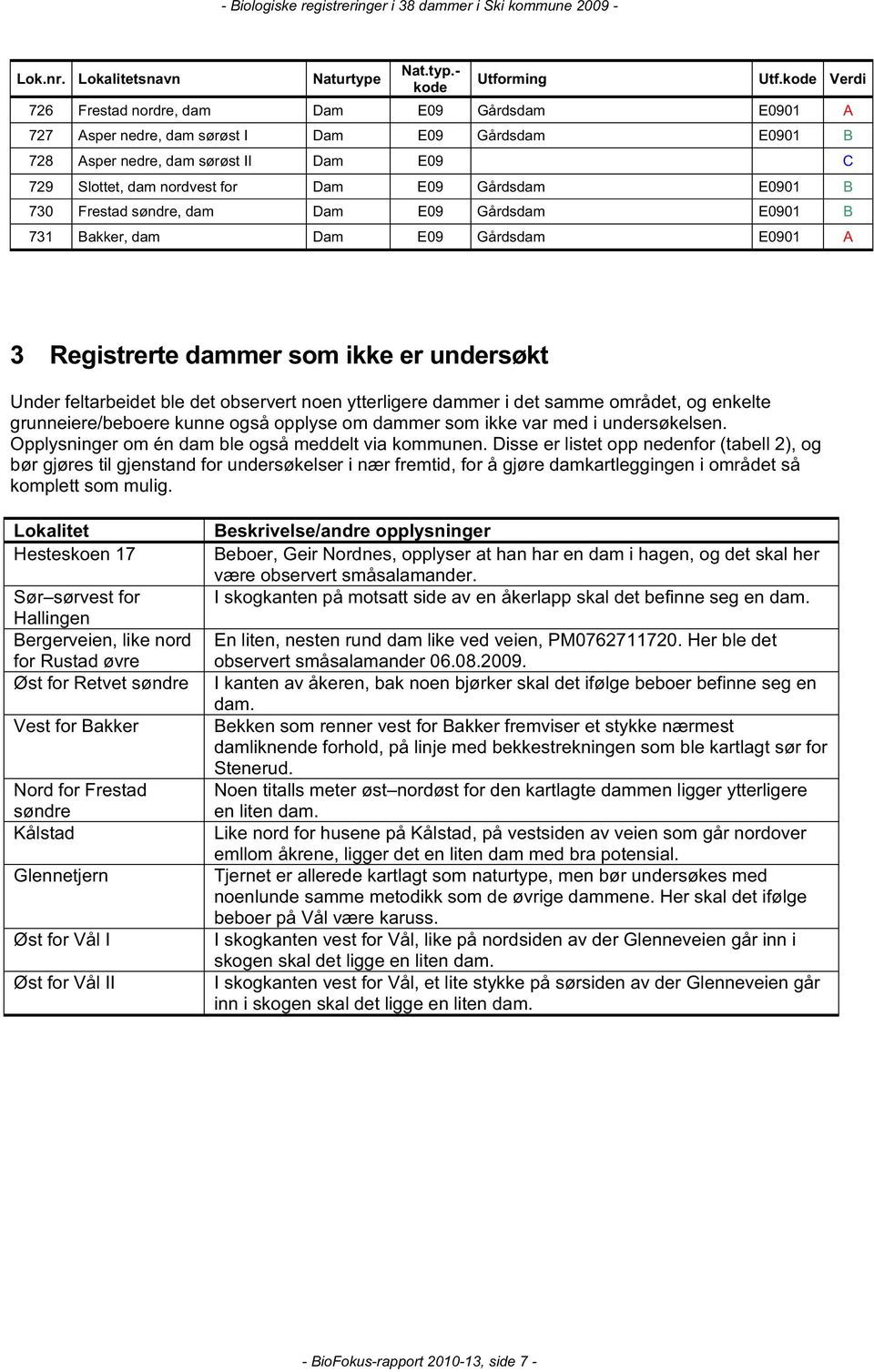 Gårdsdam E0901 B 730 Frestad søndre, dam Dam E09 Gårdsdam E0901 B 731 Bakker, dam Dam E09 Gårdsdam E0901 A 3 Registrerte dammer som ikke er undersøkt Under feltarbeidet ble det observert noen