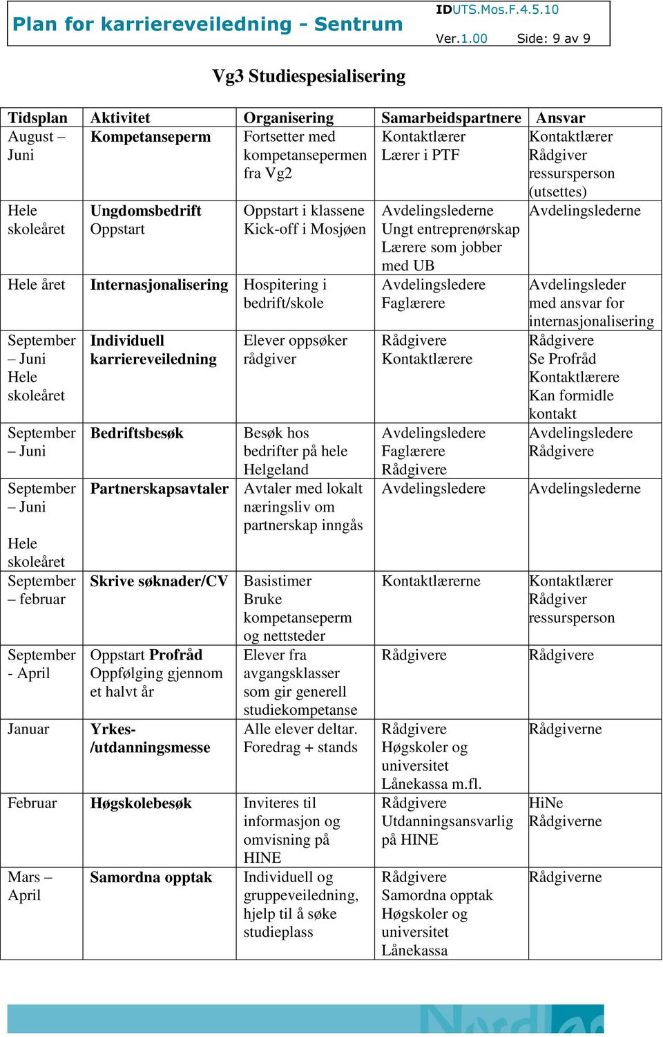 næringsliv om partnerskap inngås Skrive søknader/cv Basistimer Bruke kompetanseperm og nettsteder Profråd Oppfølging gjennom et halvt år Yrkes- Elever fra avgangsklasser som gir