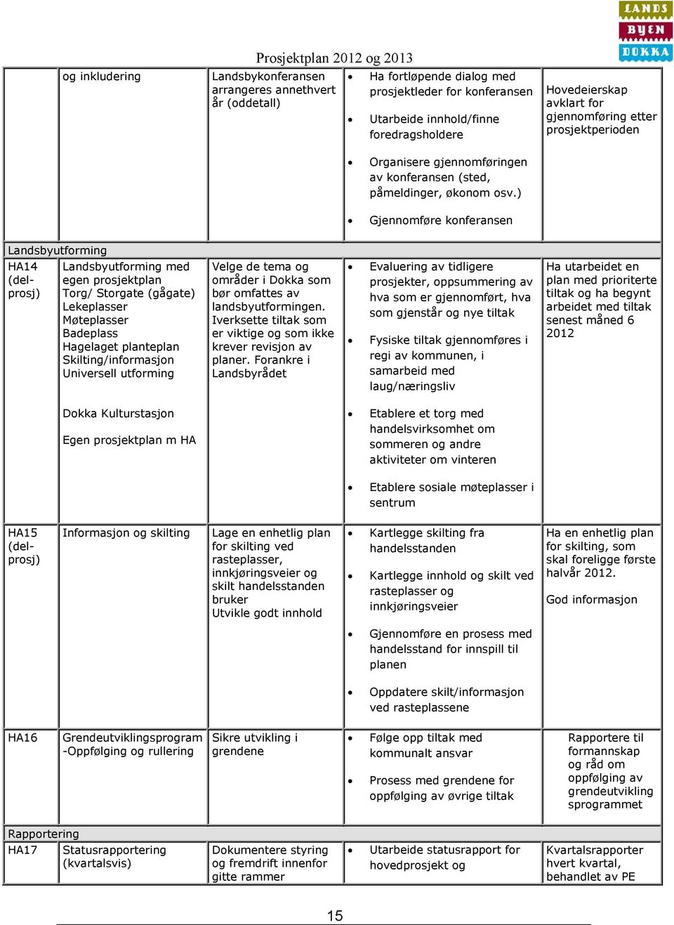 ) Gjennomføre konferansen Landsbyutforming HA14 (delprosj) Landsbyutforming med egen prosjektplan Torg/ Storgate (gågate) Lekeplasser Møteplasser Badeplass Hagelaget planteplan Skilting/informasjon