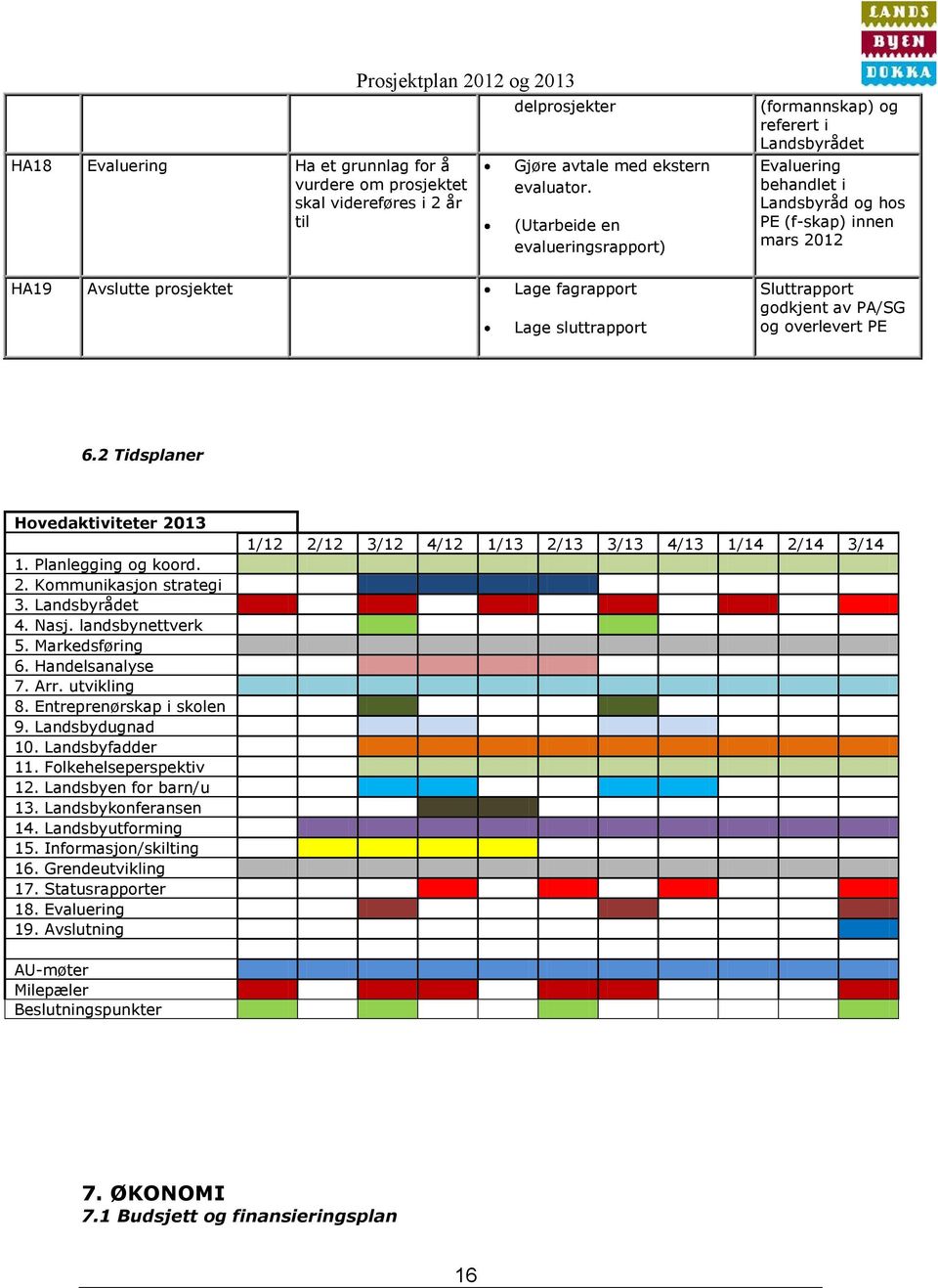 2012 Sluttrapport godkjent av PA/SG og overlevert PE 6.2 Tidsplaner Hovedaktiviteter 2013 1. Planlegging og koord. 2. Kommunikasjon strategi 3. Landsbyrådet 4. Nasj. landsbynettverk 5.