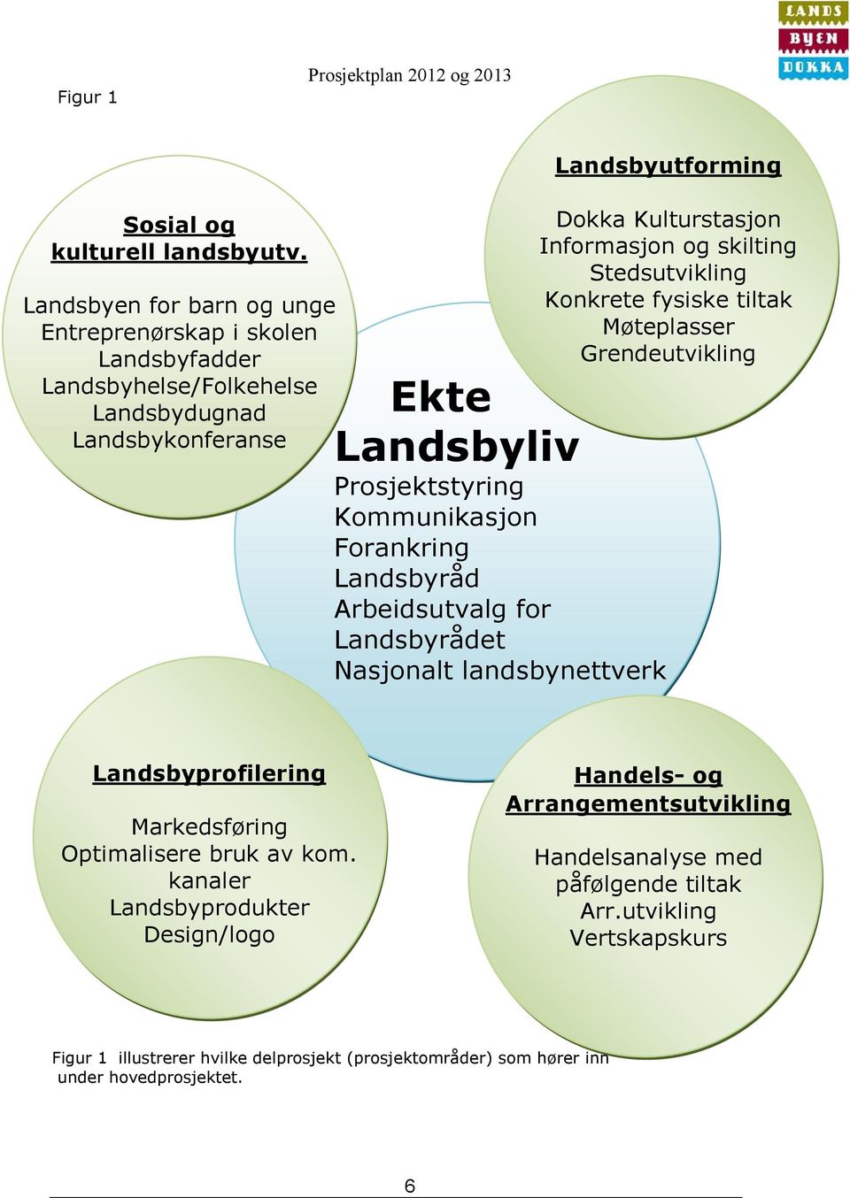 Stedsutvikling Konkrete fysiske tiltak Møteplasser Grendeutvikling Ekte Landsbyliv Prosjektstyring Kommunikasjon Forankring Landsbyråd Arbeidsutvalg for Landsbyrådet Nasjonalt