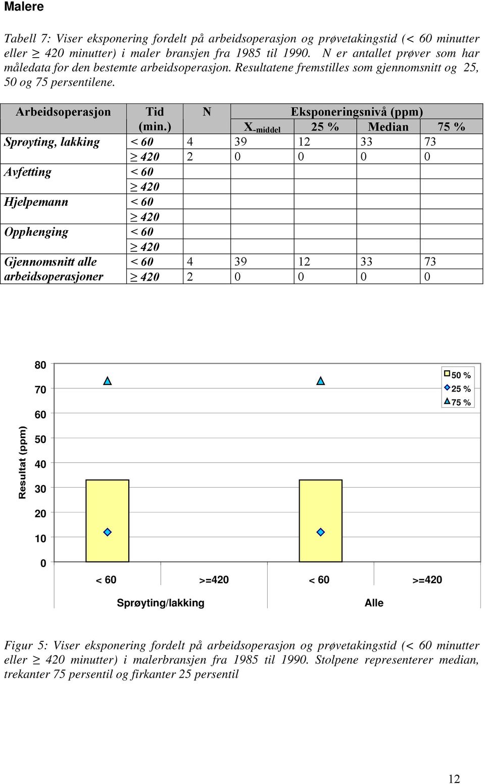 Sprøyting, lakking 4 39 12 33 73 420 2 0 0 0 0 Avfetting Hjelpemann 420 Opphenging 420 Gjennomsnitt alle 420 4 39 12 33 73 arbeidsoperasjoner 420 2 0 0 0 0 80 70 60 50 % 25 % 75 % 50 40