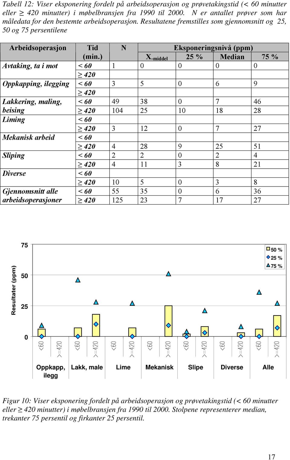 Resultatene fremstilles som gjennomsnitt og 25, 50 og 75 persentilene Avtaking, ta i mot 1 0 0 0 0 Oppkapping, ilegging 420 3 5 0 6 9 Lakkering, maling, 420 49 38 0 7 46 beising 420 104 25 10 18 28