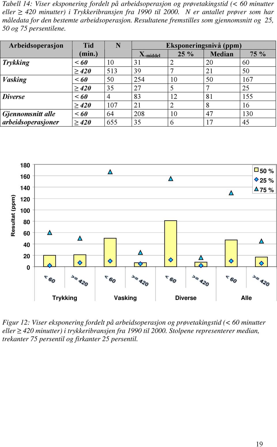 Trykking 10 31 2 20 60 420 513 39 7 21 50 Vasking 50 254 10 50 167 420 35 27 5 7 25 Diverse 4 83 12 81 155 420 107 21 2 8 16 Gjennomsnitt alle 64 208 10 47 130 arbeidsoperasjoner 420 655 35 6 17 45