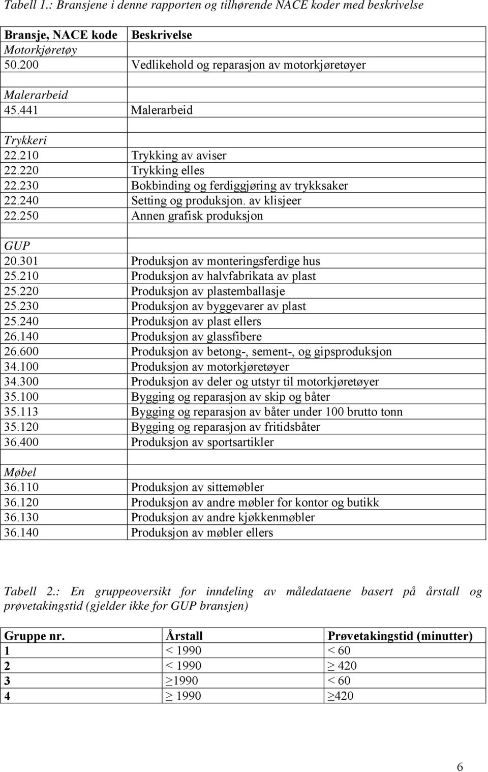 250 Annen grafisk produksjon GUP 20.301 Produksjon av monteringsferdige hus 25.210 Produksjon av halvfabrikata av plast 25.220 Produksjon av plastemballasje 25.