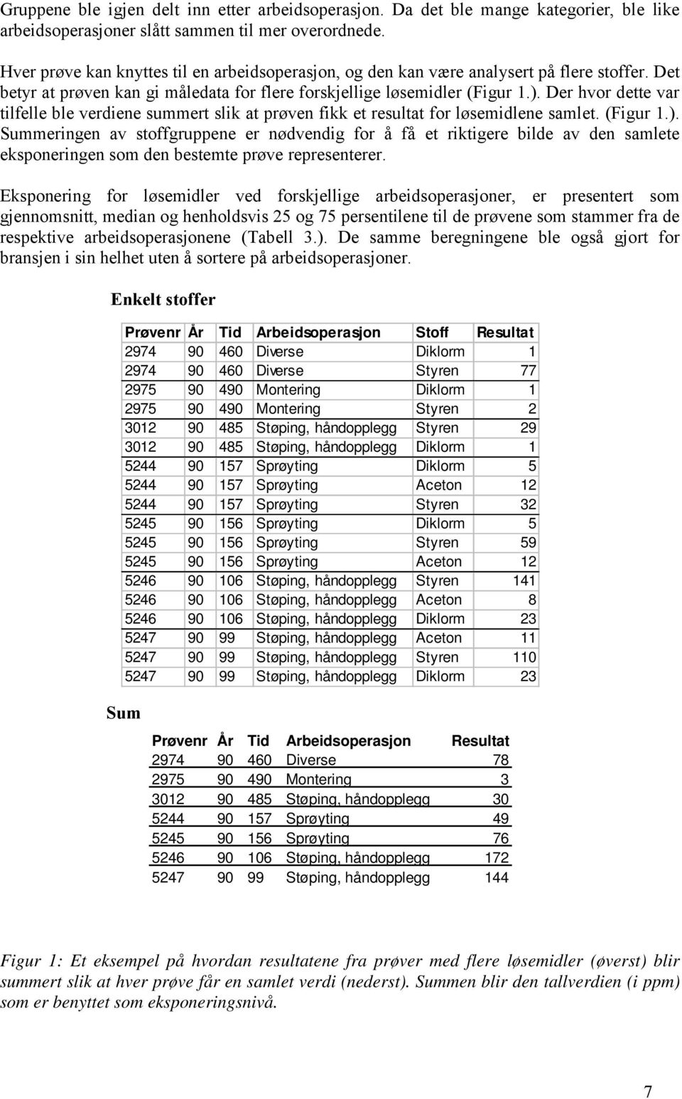 Der hvor dette var tilfelle ble verdiene summert slik at prøven fikk et resultat for løsemidlene samlet. (Figur 1.).