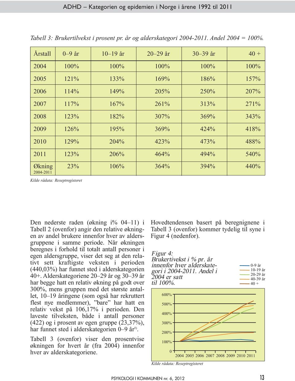 2009 126% 195% 369% 424% 418% 2010 129% 204% 423% 473% 488% 2011 123% 206% 464% 494% 540% Økning 23% 106% 364% 394% 440% 2004-2011 Den nederste raden (økning i% 04 11) i Tabell 2 (ovenfor) angir den