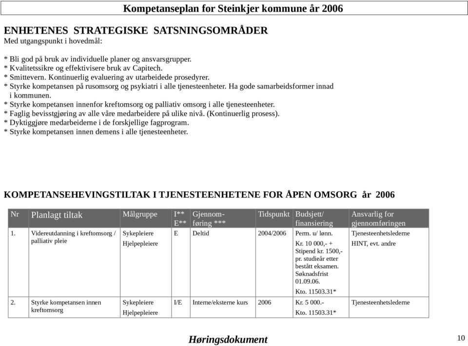 * Styrke kompetansen innenfor kreftomsorg og palliativ omsorg i alle tjenesteenheter. * Faglig bevisstgjøring av alle våre medarbeidere på ulike nivå. (Kontinuerlig prosess).