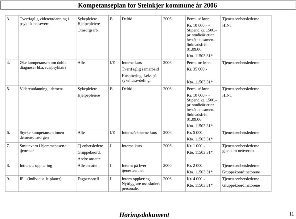 eks på sykehusavdeling. Kr. 10 000,- + Stipend kr. 1500,- pr. studieår etter bestått eksamen. Søknadsfrist 01.09.06. Kto. 11503.31* 2006 Perm. m/ lønn. Kr. 35 000,- Kto. 11503.31* E Deltid 2006 Perm.