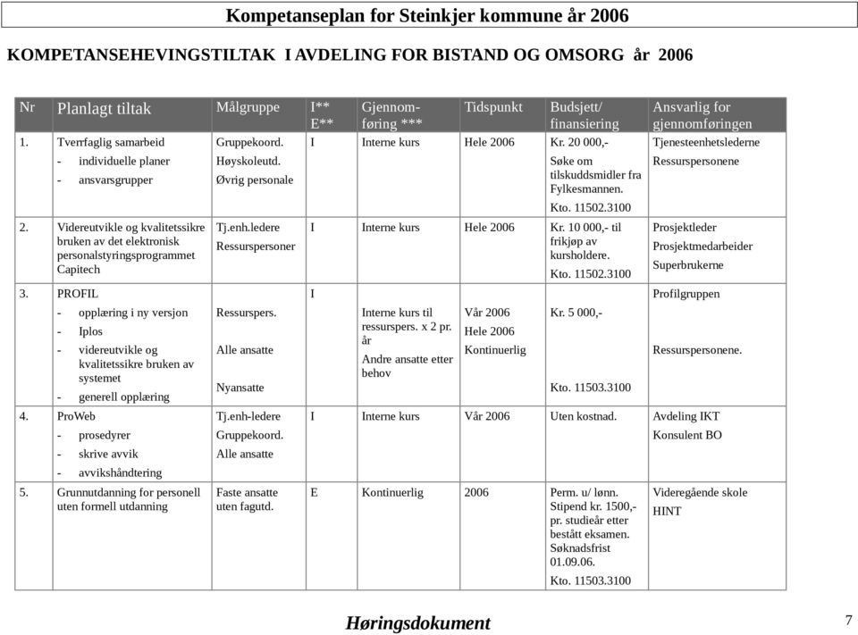 PROFIL - opplæring i ny versjon - Iplos - videreutvikle og kvalitetssikre bruken av systemet - generell opplæring 4. ProWeb - prosedyrer - skrive avvik - avvikshåndtering 5.