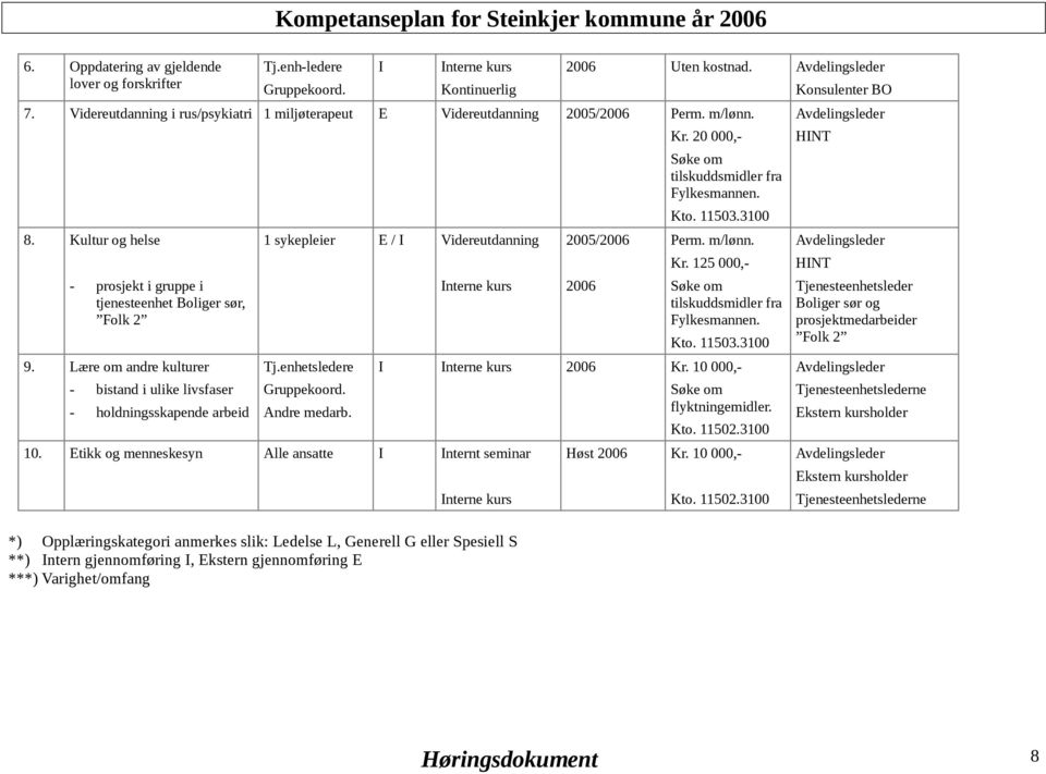 Lære om andre kulturer - bistand i ulike livsfaser - holdningsskapende arbeid 1 sykepleier E / I Videreutdanning Tj.enhetsledere Gruppekoord. Andre medarb. Interne kurs 10.