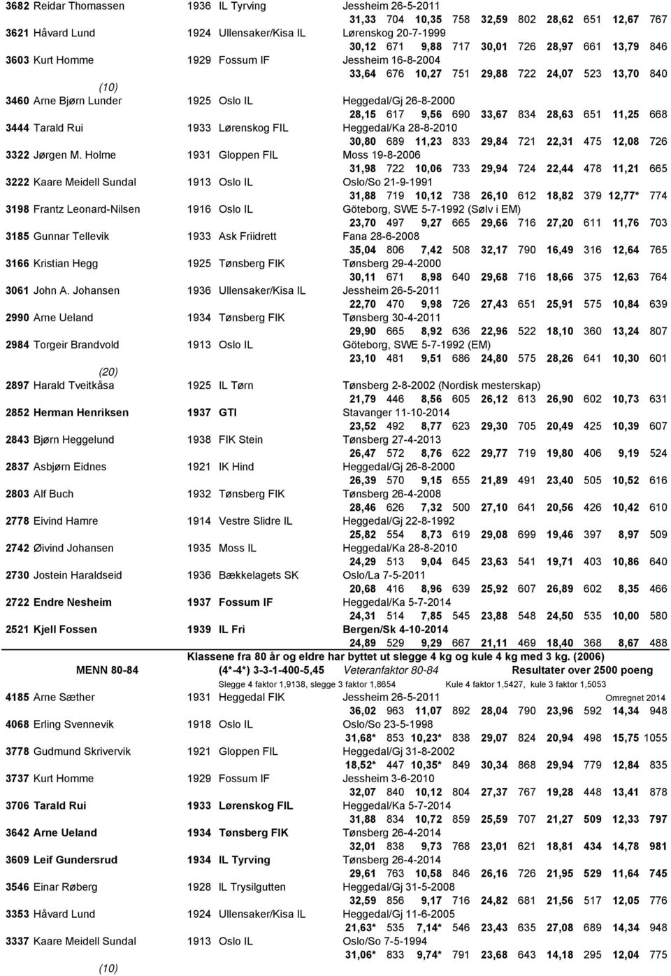 33,67 834 28,63 651 11,25 668 3444 Tarald Rui 1933 Lørenskog FIL Heggedal/Ka 28-8-2010 30,80 689 11,23 833 29,84 721 22,31 475 12,08 726 3322 Jørgen M.