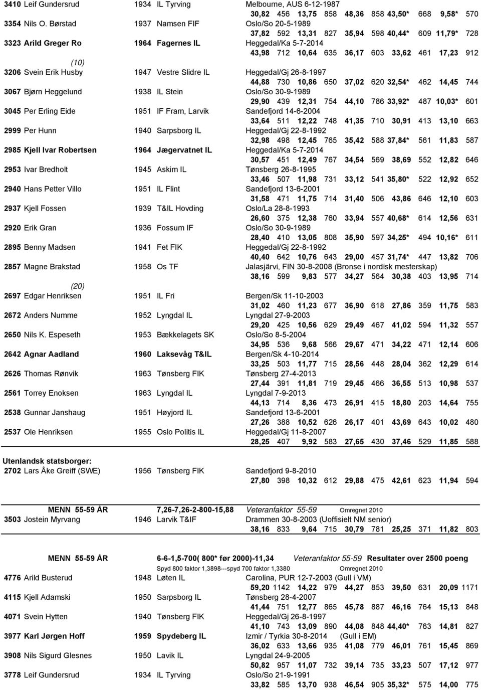 912 3206 Svein Erik Husby 1947 Vestre Slidre IL Heggedal/Gj 26-8-1997 44,88 730 10,86 650 37,02 620 32,54* 462 14,45 744 3067 Bjørn Heggelund 1938 IL Stein Oslo/So 30-9-1989 29,90 439 12,31 754 44,10
