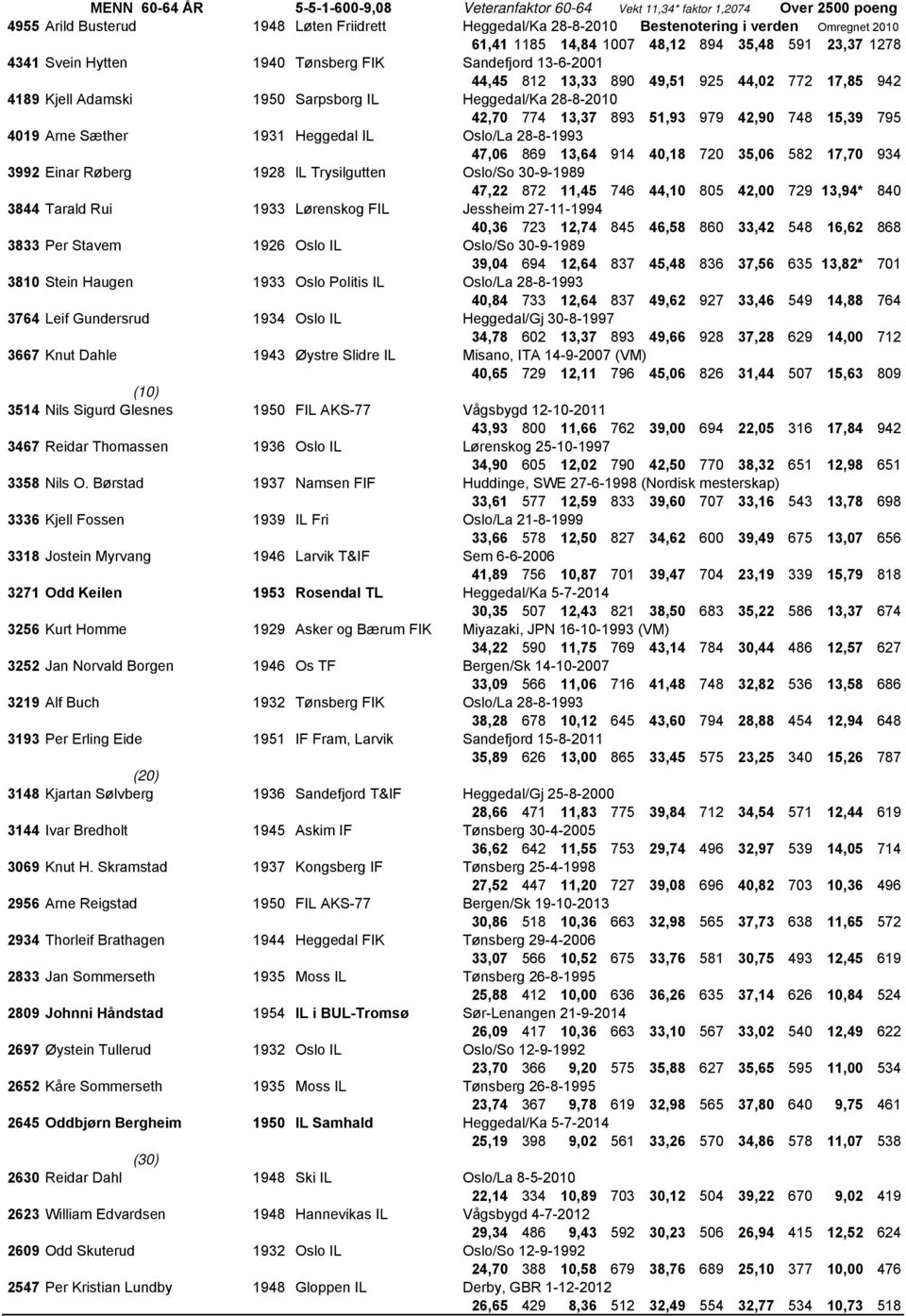 Heggedal/Ka 28-8-2010 42,70 774 13,37 893 51,93 979 42,90 748 15,39 795 4019 Arne Sæther 1931 Heggedal IL Oslo/La 28-8-1993 47,06 869 13,64 914 40,18 720 35,06 582 17,70 934 3992 Einar Røberg 1928 ll