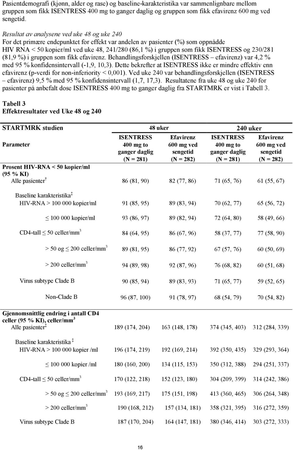 ISENTRESS og 230/281 (81,9 %) i gruppen som fikk efavirenz. Behandlingsforskjellen (ISENTRESS efavirenz) var 4,2 % med 95 % konfidensintervall (-1,9, 10,3).