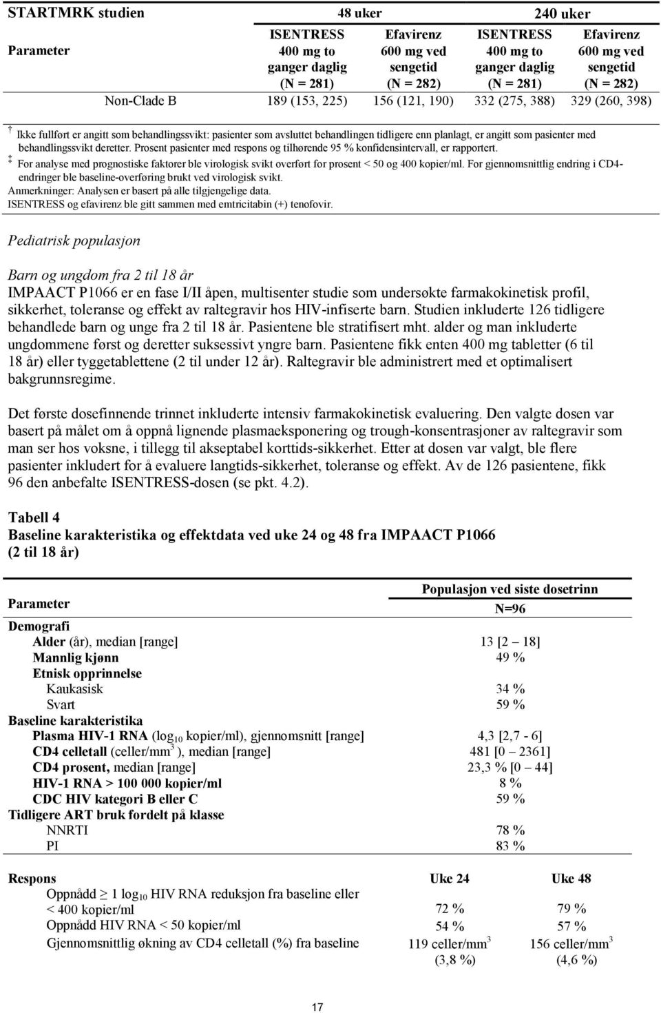 er angitt som pasienter med behandlingssvikt deretter. Prosent pasienter med respons og tilhørende 95 % konfidensintervall, er rapportert.