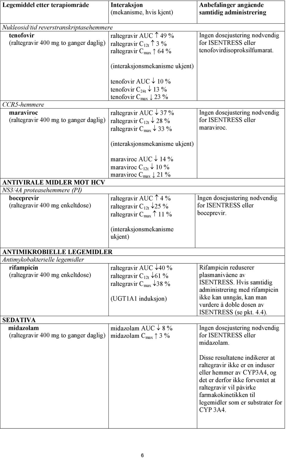 CCR5-hemmere maraviroc (raltegravir 400 mg to ganger daglig) ANTIVIRALE MIDLER MOT HCV NS3/4A proteasehemmere (PI) boceprevir (raltegravir 400 mg enkeltdose) (interaksjonsmekanisme ukjent) tenofovir