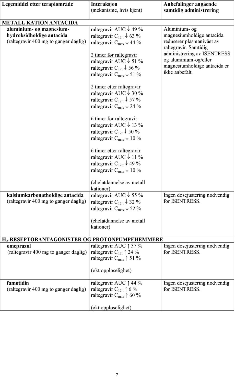 C max 51 % 2 timer etter raltegravir raltegravir AUC 30 % raltegravir C 12 t 57 % raltegravir C max 24 % 6 timer før raltegravir raltegravir AUC 13 % raltegravir C 12t 50 % raltegravir C max 10 % 6