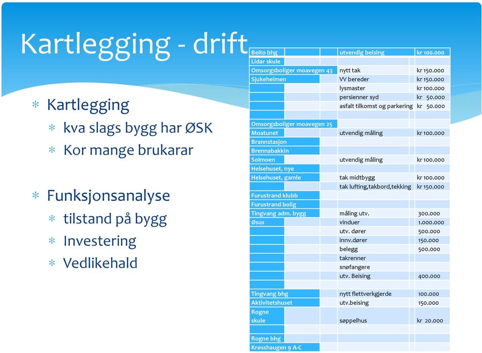 000 Omsorgsboliger moavegen 25 Moatunet utvendig måling kr 100.000 Brannstasjon Brennabakkin Solmoen utvendig måling kr 100.000 Helsehuset, nye Helsehuset, gamle tak midtbygg kr 100.