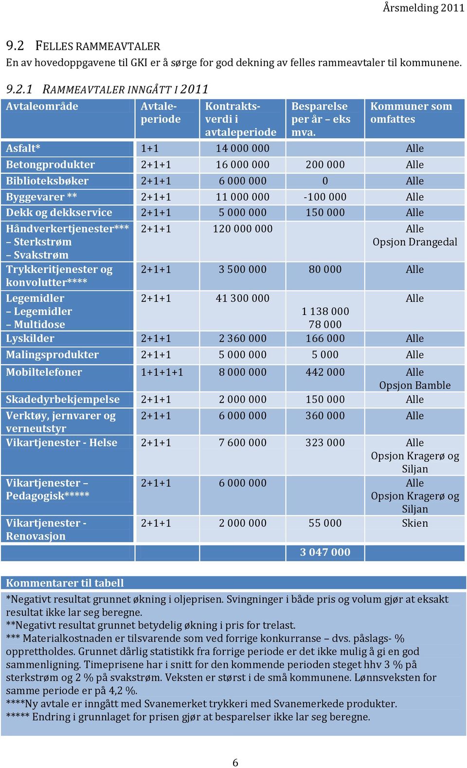 2+1+1 5 000 000 150 000 Alle Håndverkertjenester*** Sterkstrøm Svakstrøm Trykkeritjenester og konvolutter**** Legemidler Legemidler Multidose 2+1+1 120 000 000 Alle Opsjon Drangedal 2+1+1 3 500 000