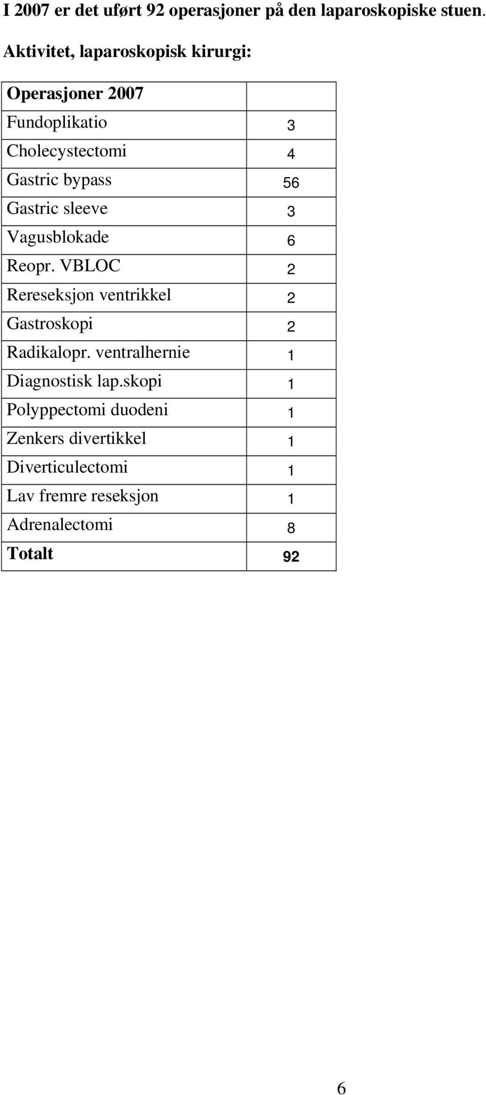 Gastric sleeve 3 Vagusblokade 6 Reopr. VBLOC 2 Rereseksjon ventrikkel 2 Gastroskopi 2 Radikalopr.