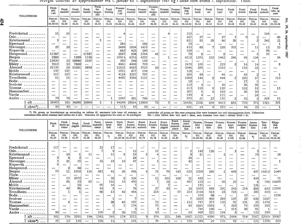 0005 0.00 0.0 0.0 0.0 0.05 0.06 0.06 0.07 Frossen Fersk for Frossen Frossen Fersk Fersk Fersk Fersk Fersk Fersk Fersk fangst småsid brising fisk i at sid torsk sei hyse yr kveite fyndre makre Stat.nr.