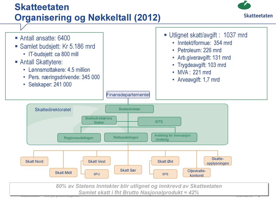 giveravgift: 131 mrd Trygdeavgift: 103 mrd MVA : 221 mrd Arveavgift: 1,7 mrd Finansdepartementet Skattedirektoratet Skattedirektør Skattedirektørens Staber SITS Regionsavdelingen Rettsavdelingen