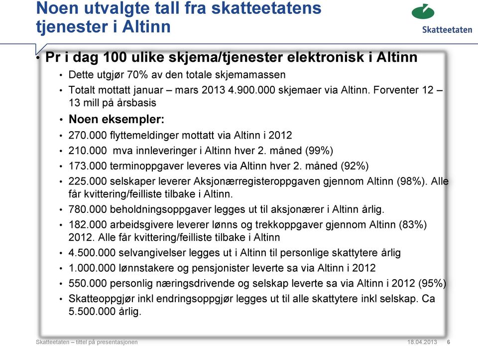 000 terminoppgaver leveres via Altinn hver 2. måned (92%) 225.000 selskaper leverer Aksjonærregisteroppgaven gjennom Altinn (98%). Alle får kvittering/feilliste tilbake i Altinn. 780.