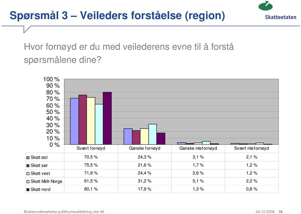 Skatt øst 70,5 % 24,3 % 3,1 % 2,1 % Skatt sør 75,5 % 21,6 % 1,7 % 1,2 % Skatt vest 71,8 % 24,4 % 2,6 % 1,2 % Skatt