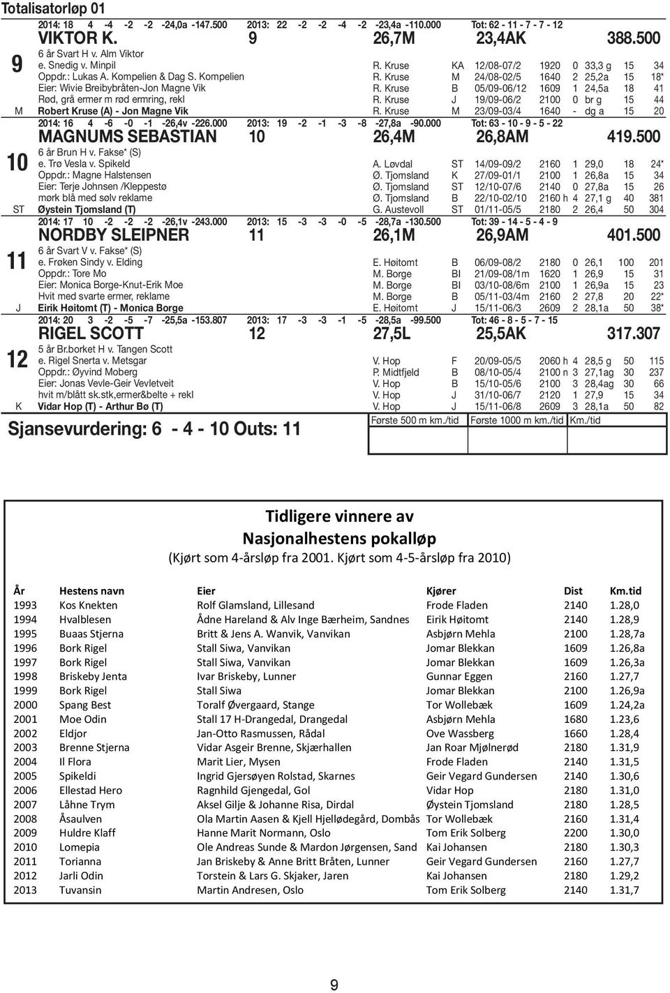 Kruse 9/09-0/ 00 0 br g R. Kruse M /09-0/ 0 - dg a 0 0: - -0 - -,v -.000 0: 9 - - - -8-7,8a -90.000 Tot: - 0-9 - - MAGNUMS SEASTIAN 0,M,8AM 9.00 år run H v. Fakse* (S) e. Trø Vesla v. Spikeld Oppdr.