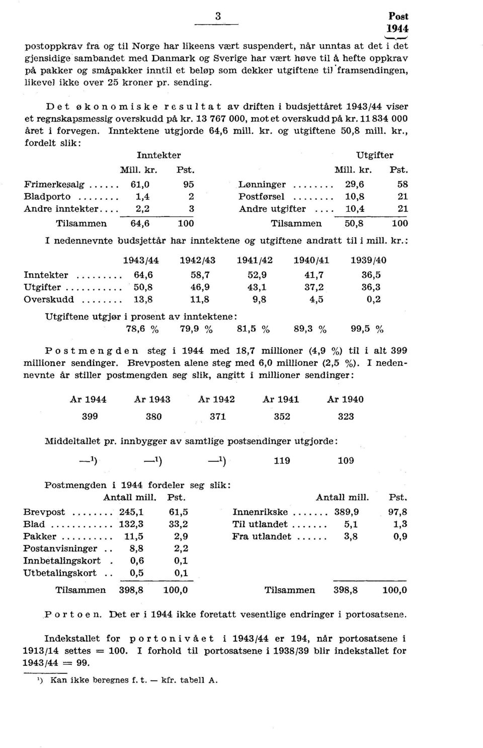 Det økonomiske resultat av driften i budsjettåret 943/44 viser et regnskapsmessig overskudd på 3 767 000, mot et overskudd på 834 000 året i forvegen. Inntektene utgjorde 64,6 mill.