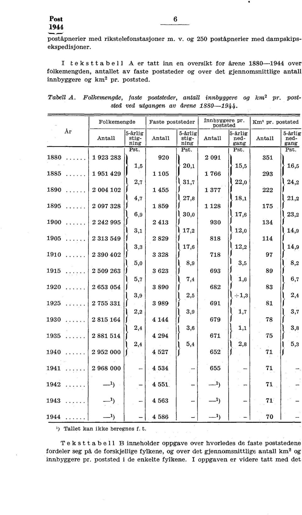 Folkemengde, faste poststeder, antall innbyggere og km2 pr. poststed ved utgangen av årene 880-. Folkemengde Faste poststeder Innbyggere pr.