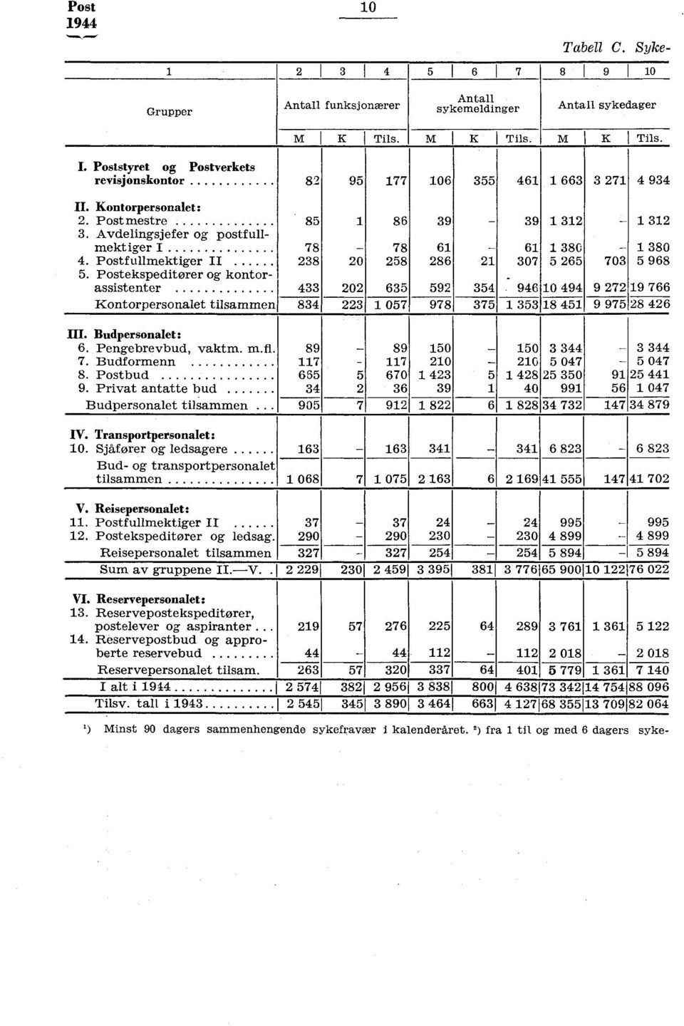 Postekspeditører og kontorassistenter Kontorpersonalet tilsammen 85 78 238 20 433 202 834 223 86 39 78 6 258 286 635 592 057 978 2 39 32 6 380 307 5 265 354 9460 494 375 3538 45 703 9 272 9 975 32