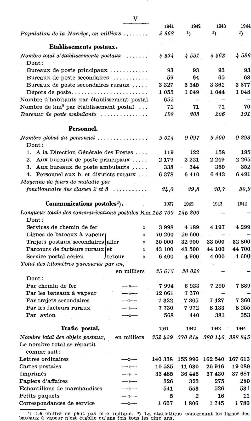 d'habitants par établissement postal 655 Nombre de km2 par établissement postal.. 7 7 7 70 Bureaux de poste ambulants 98 203 206 9 Personnel. Nombre global du personnel 9 04 9 097 9 200 9 293 Dont :.