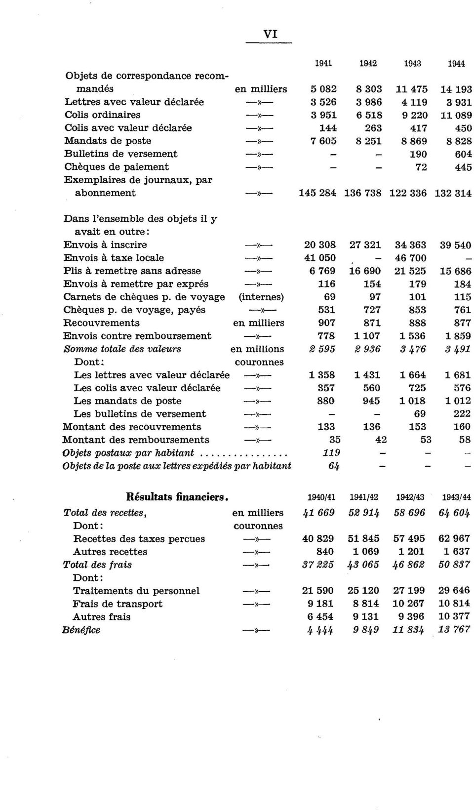 Dans l'ensemble des objets il y avait en outre : Envois à, inscrire» 20 Envois à, taxe locale -D- 4 Plis à. remettre sans adresse» 6 Envois à, remettre par exprés» Carnets de chèques p.