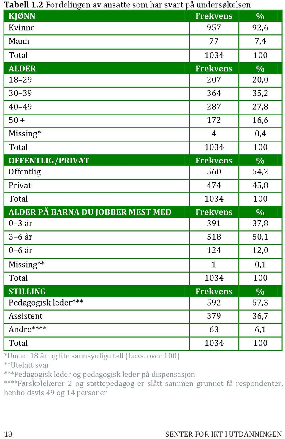 Missing* 4 0,4 Total 1034 100 OFFENTLIG/PRIVAT Frekvens % Offentlig 560 54,2 Privat 474 45,8 Total 1034 100 ALDER PÅ BARNA DU JOBBER MEST MED Frekvens % 0 3 år 391 37,8 3 6 år 518 50,1 0 6 år 124