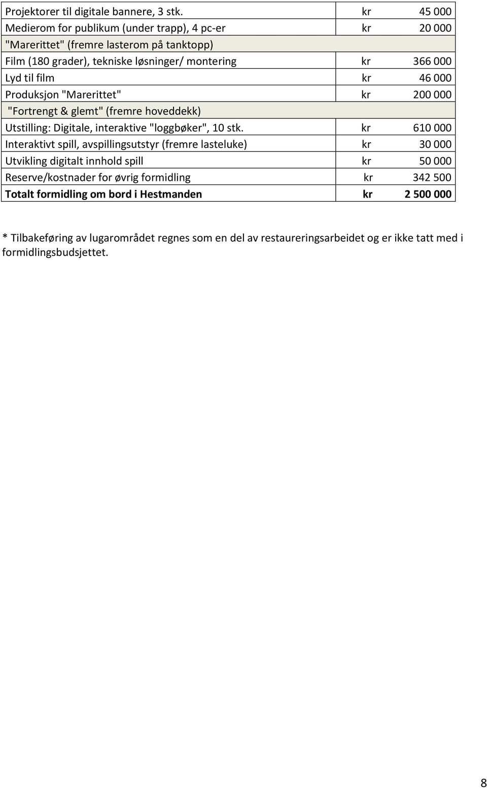 film kr 46 000 Produksjon "Marerittet" kr 200 000 "Fortrengt & glemt" (fremre hoveddekk) Utstilling: Digitale, interaktive "loggbøker", 10 stk.