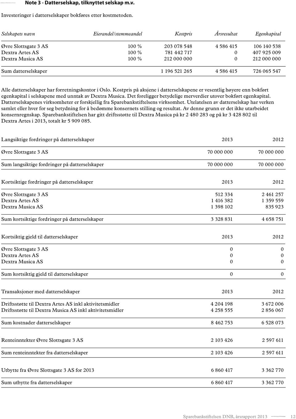 100 % 212 000 000 0 212 000 000 Sum datterselskaper 1 196 521 265 4 586 415 726 065 547 Alle datterselskaper har forretningskontor i Oslo.