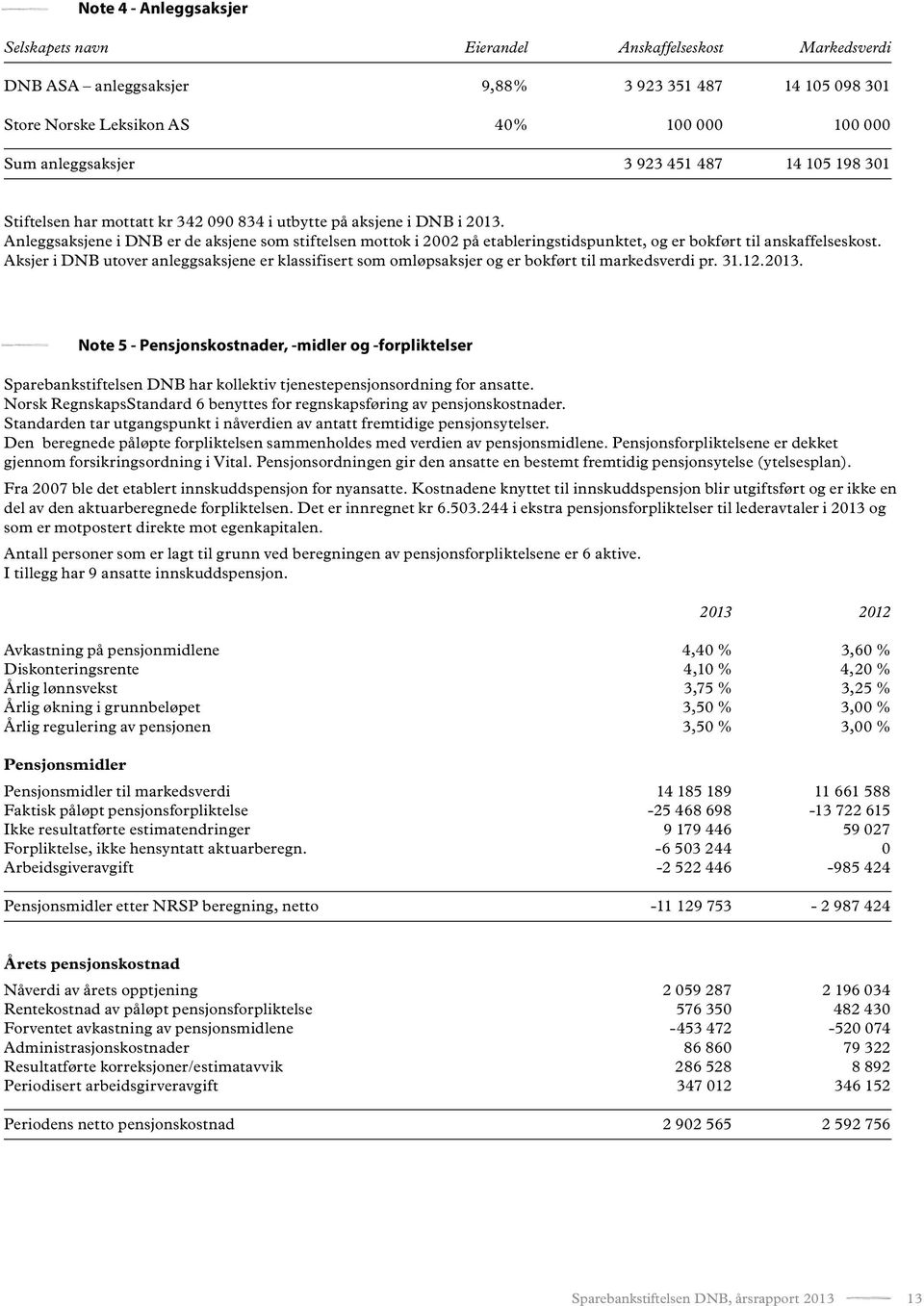 Anleggsaksjene i DNB er de aksjene som stiftelsen mottok i 2002 på etableringstidspunktet, og er bokført til anskaffelseskost.