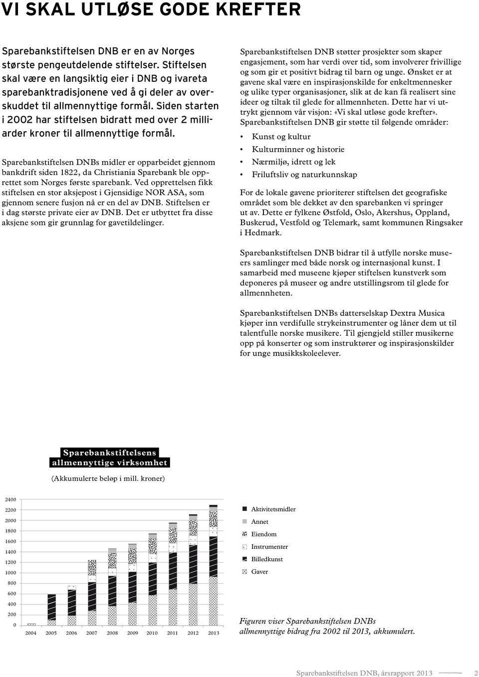 Siden starten i 2002 har stiftelsen bidratt med over 2 milliarder kroner til allmennyttige formål.