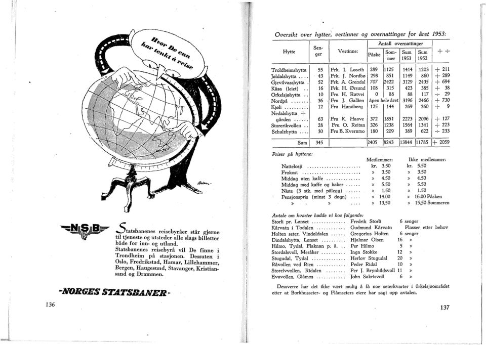 -NORGES STATSBANER* Oversikt over hytter, vertinner og overnattinger for året 1953: Hytte Troldheimshytta Jøldalshytta G] evilvassby tta Kasa (leiet).. Orkelsjøhytta,. Nordpå... Kjøli.