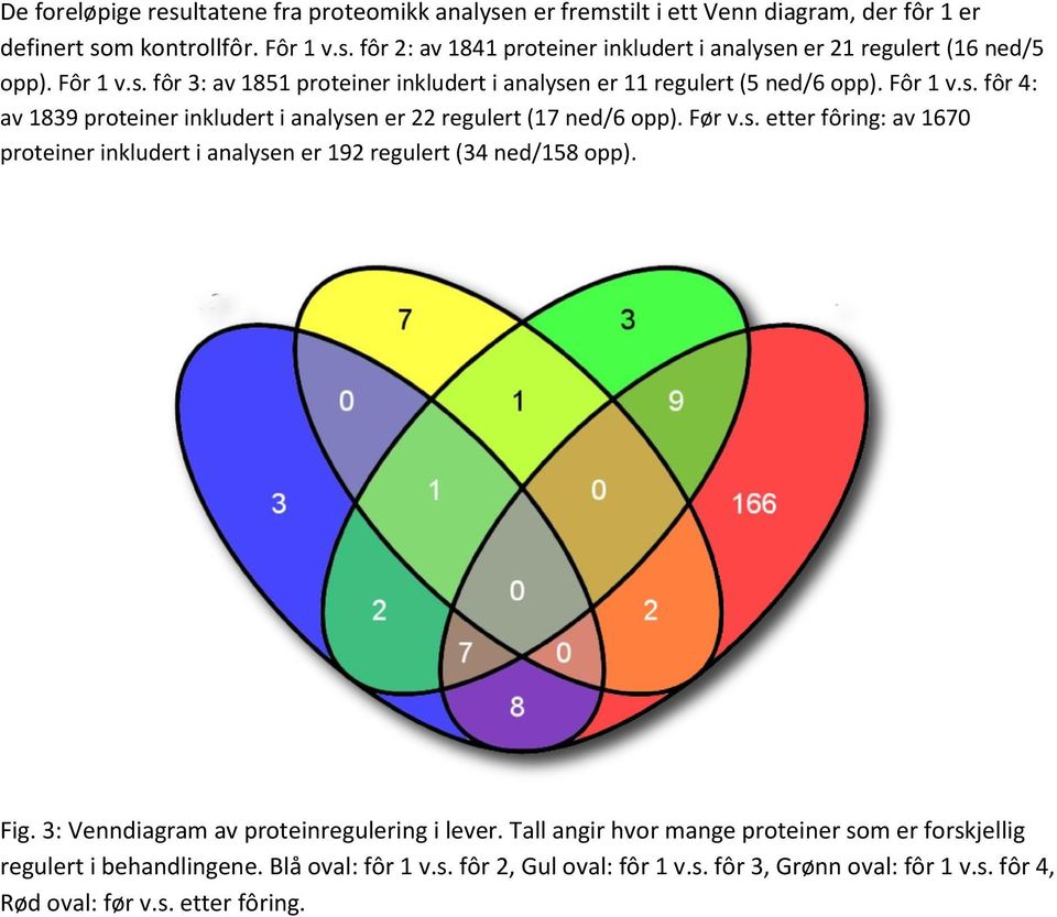 s. etter fôring: av 1670 proteiner inkludert i analysen er 192 regulert (34 ned/158 opp). Fig. 3: Venndiagram av proteinregulering i lever.