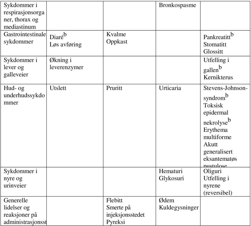 Pankreatitt b Stomatitt Glossitt Utfelling i gallen b Kernikterus Utslett Pruritt Urticaria Stevens-Johnsonsyndrom b Flebitt Smerte på injeksjonsstedet