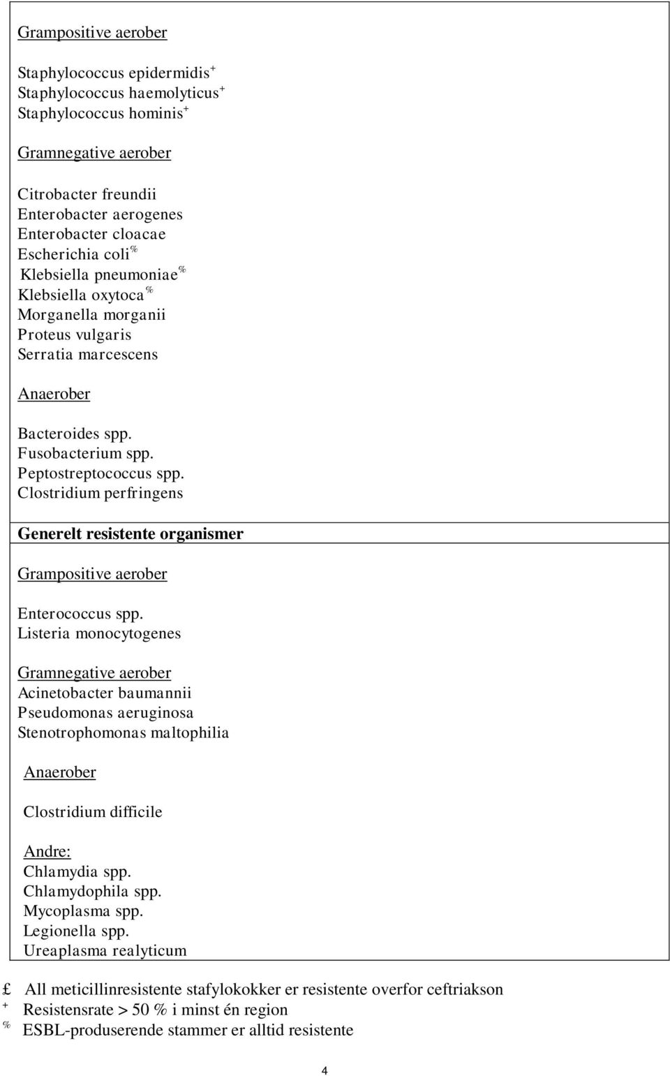 Clostridium perfringens Generelt resistente organismer Grampositive aerober Enterococcus spp.